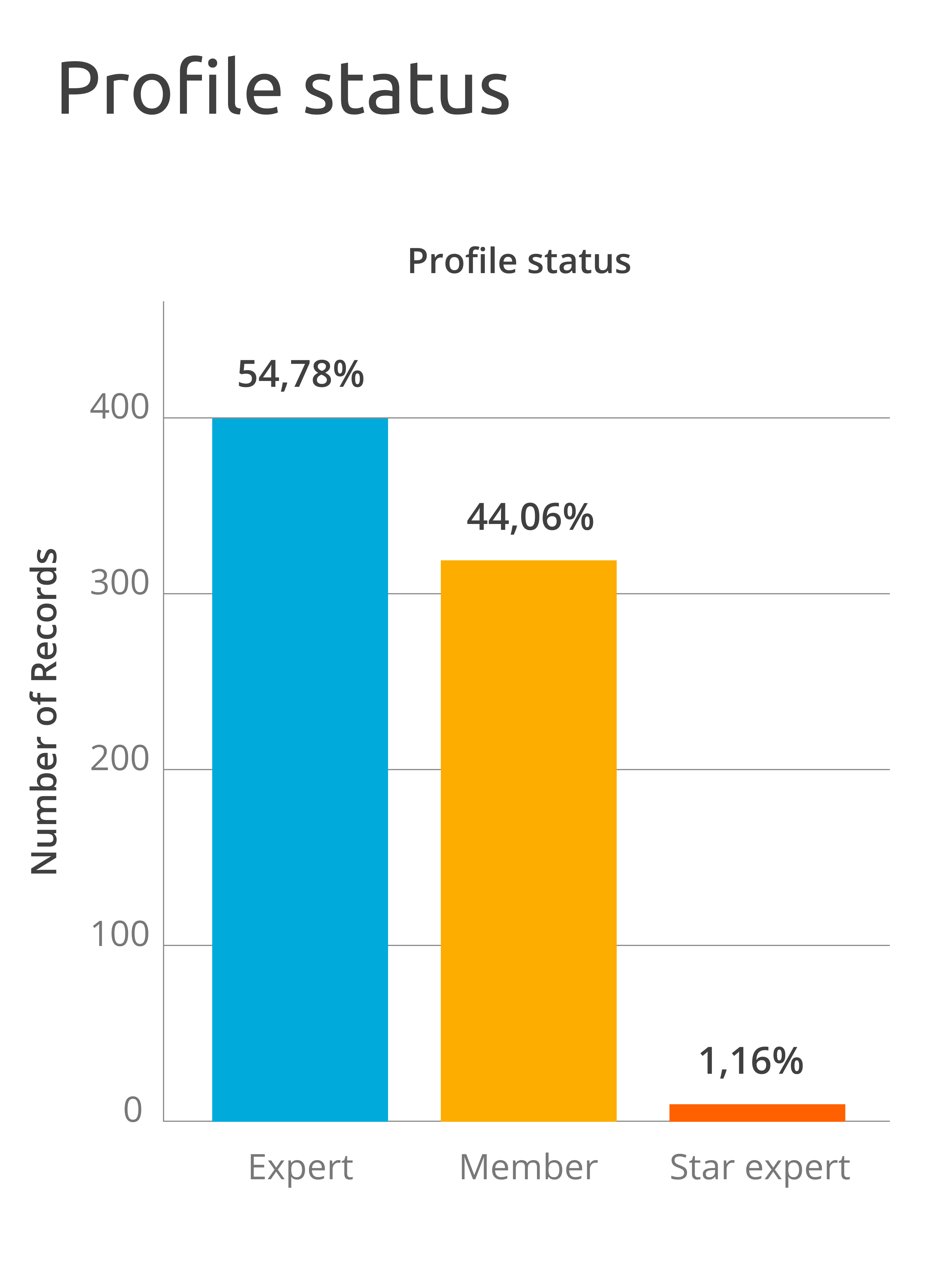 Profile status diagram
