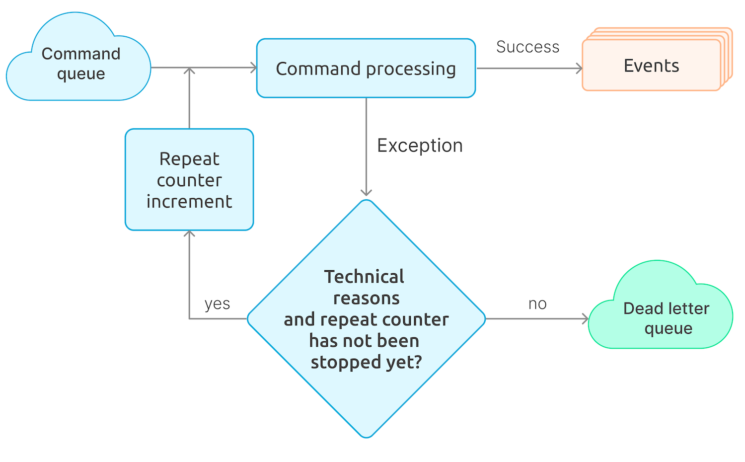 Command queue error handling