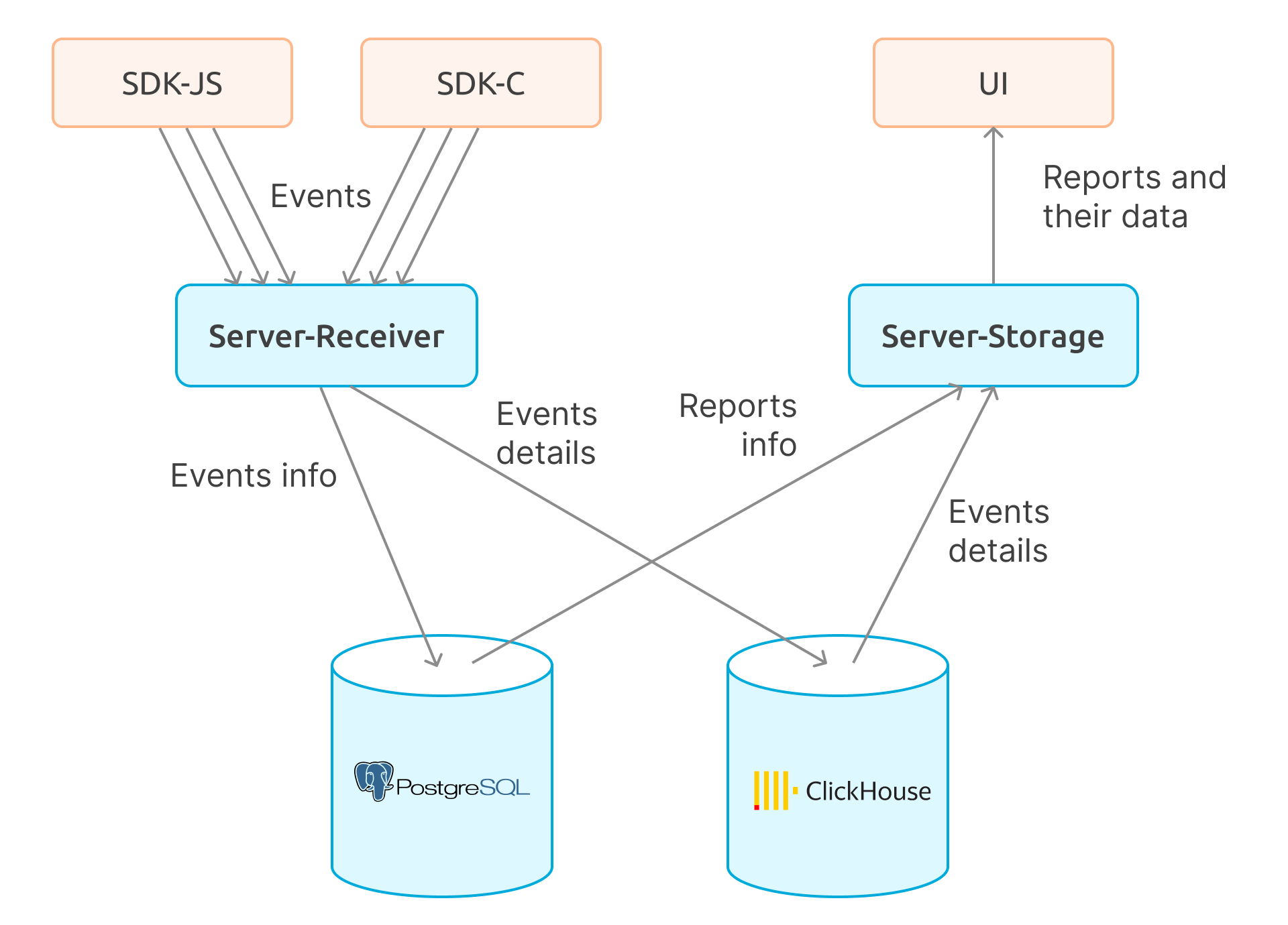 system components
