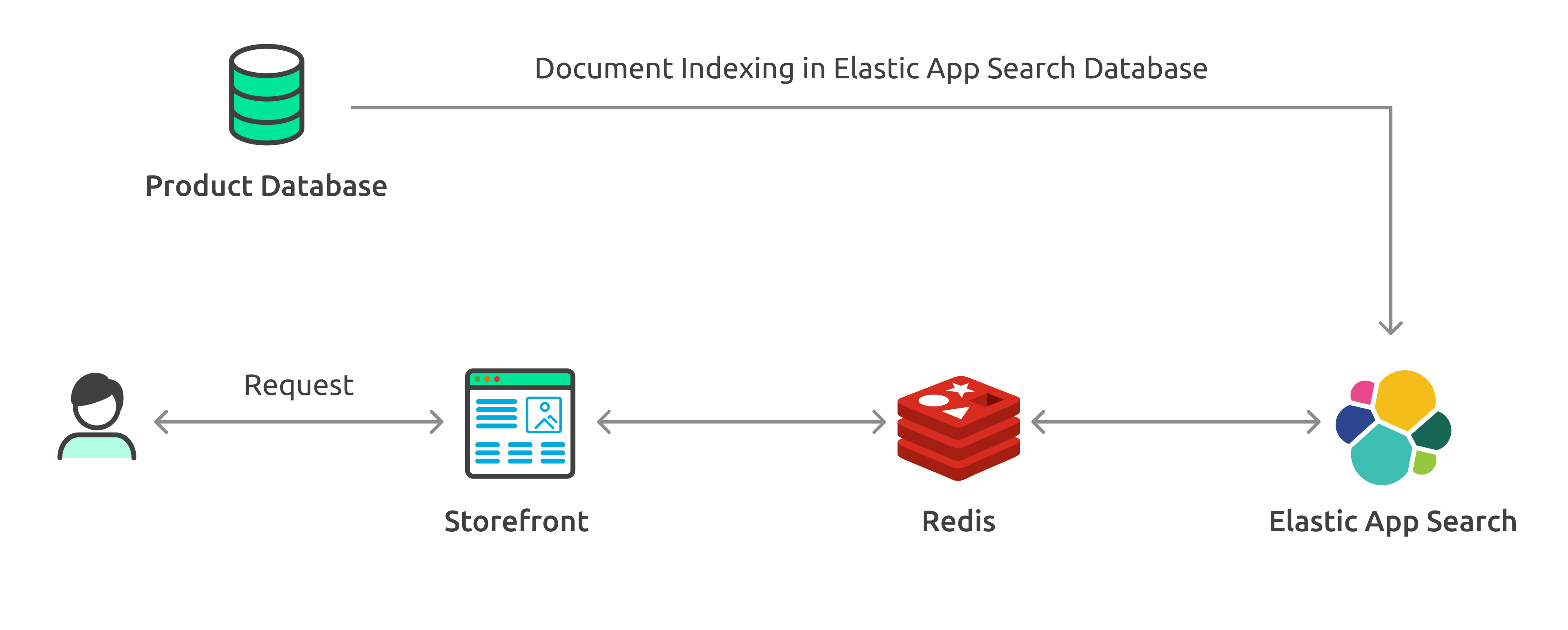 Elastic App Search