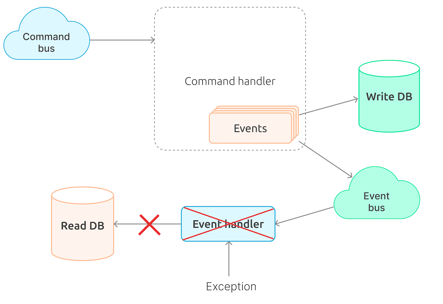 Errors when processing events using a queue