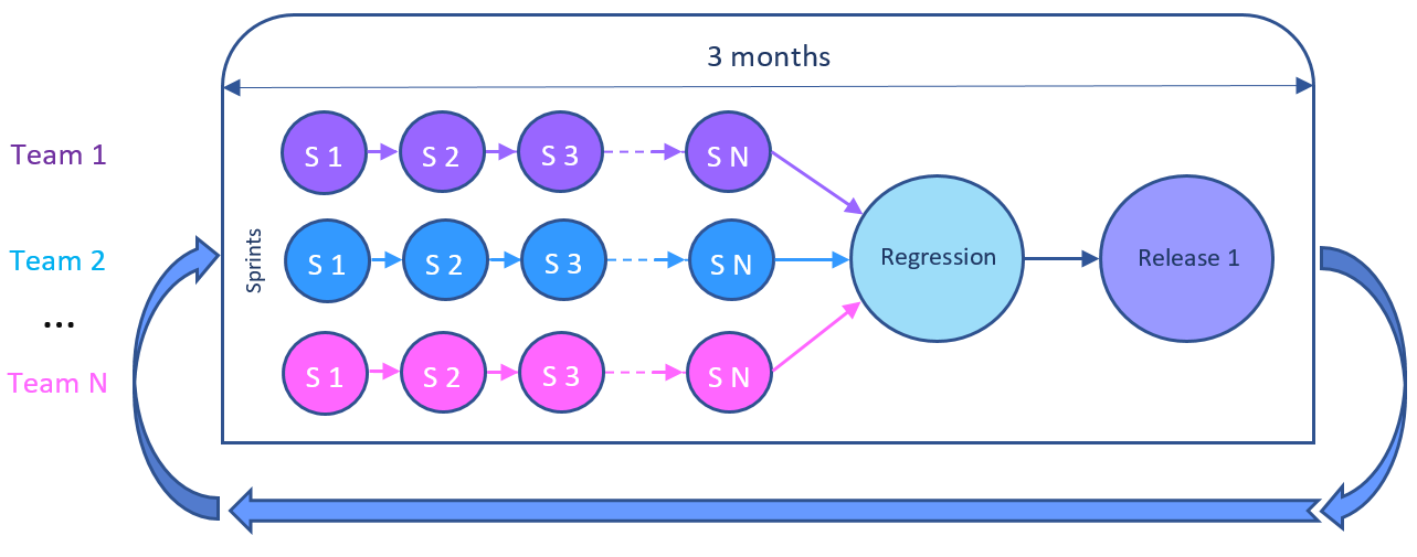 The development cycle (releases made quarterly)