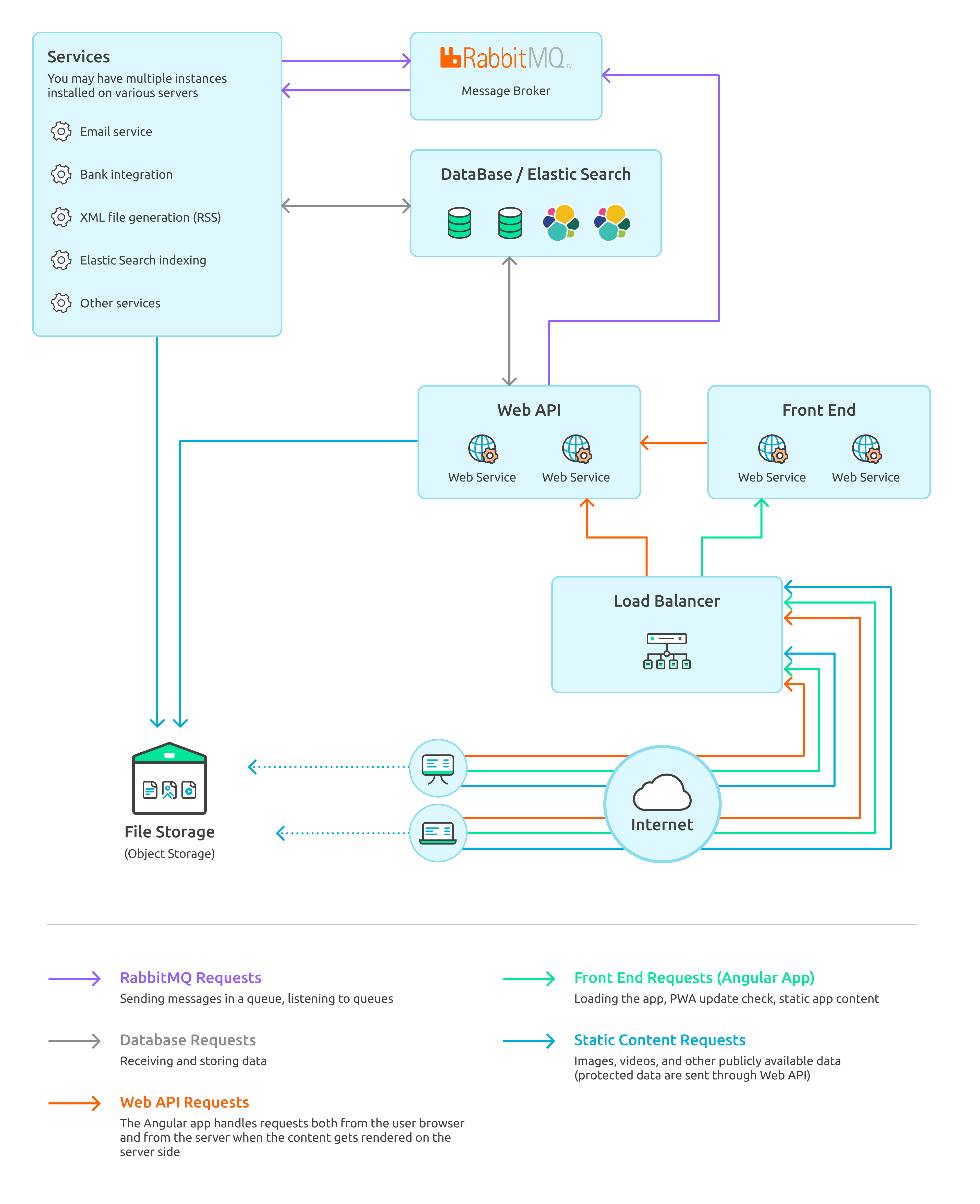 System components