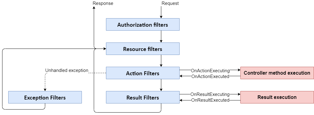 the order in which the filters are called